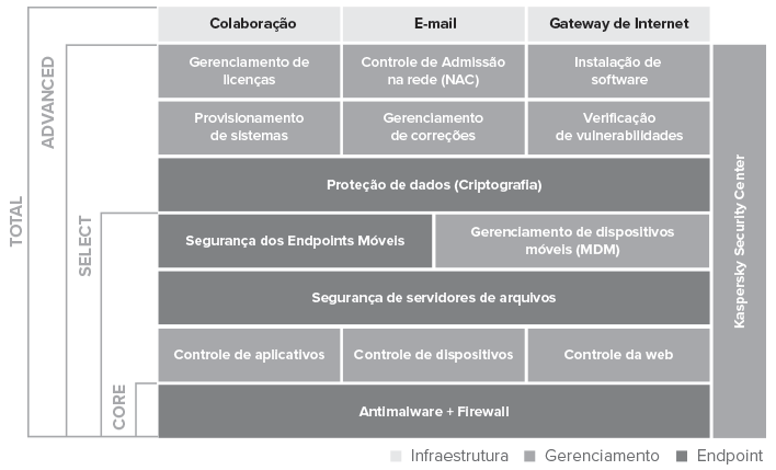 Níveis de proteção Kaspersky