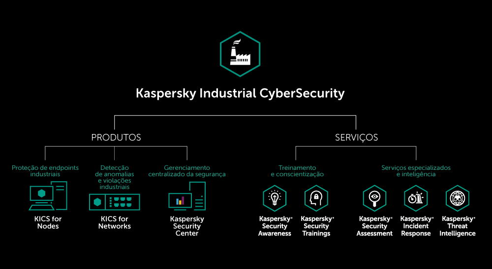 kaspersky-cybersecurity-seguranca-adaptativa-intrustriais